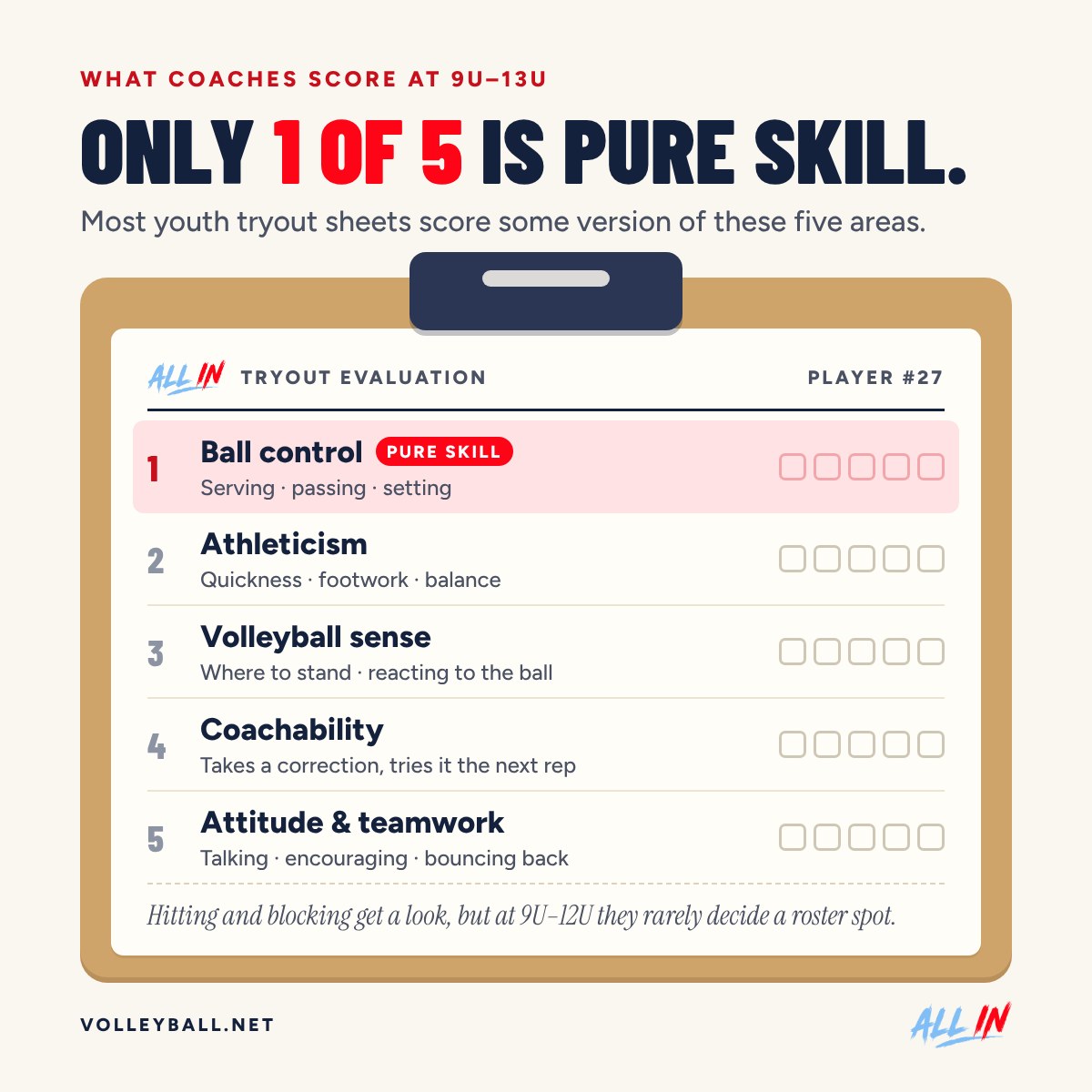 ALL IN tryout evaluation sheet scoring ball control, athleticism, volleyball sense, coachability, and attitude and teamwork. Only ball control is pure skill.